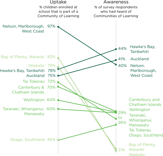 Slope chart comparing the uptake and awareness of Communities of Learning by region