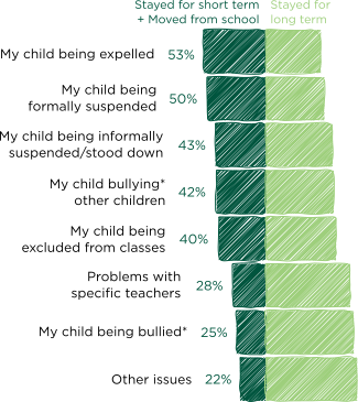 Stacked bar chart showing rates of children staying in a school after certain events