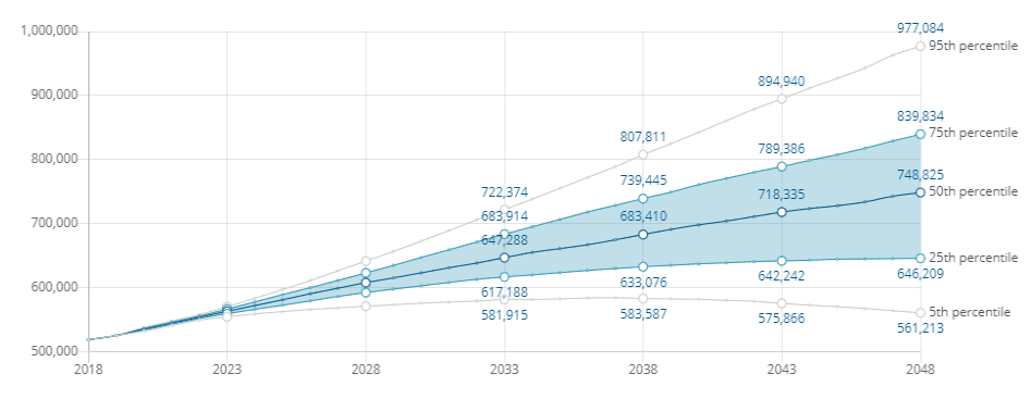 Line chart showing the population forecasts for the whole region from 2018 to 2048