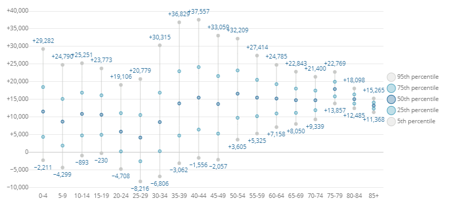 Dot plot showing the forecasted change in population by age band from 2018 to 2048