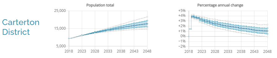 Line charts showing the population forecasts for the Carterton District