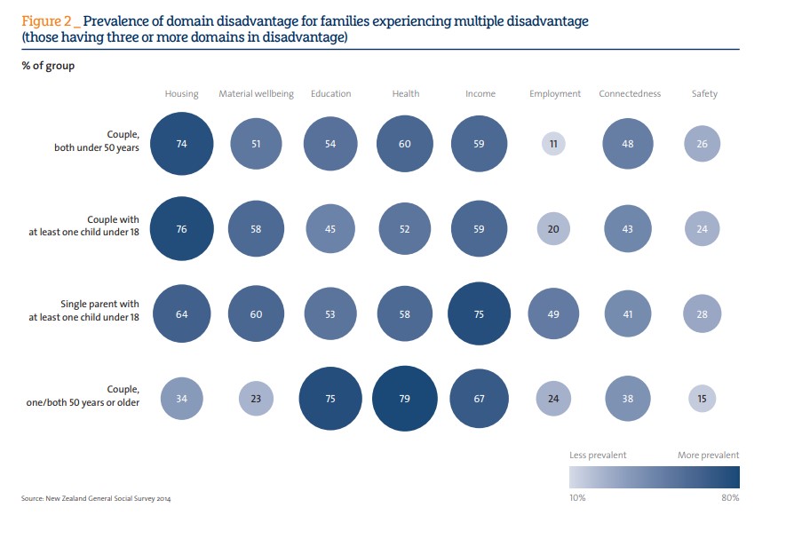 Bubble heat map showing the Prevalence of domain disadvantage for families experiencing multiple disadvantages