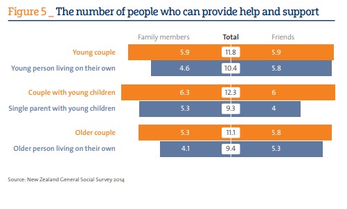 Diverging bar chart showing the number of people who can provide help and support
