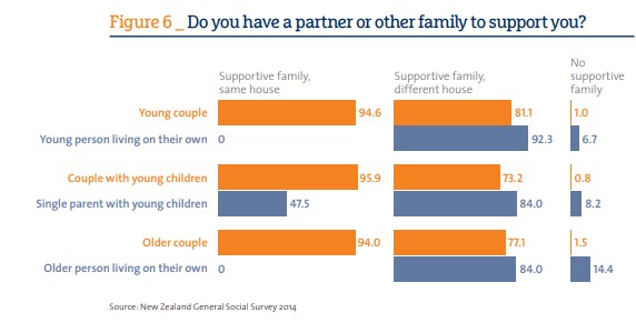 Clustered bar chart showing who has a partner or other family member for support