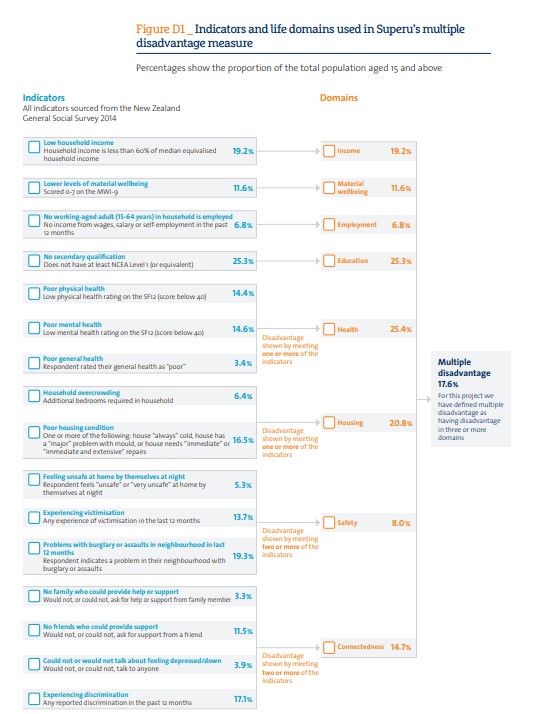 Tree showing Indicators and life domains used in Superu’s multiple disadvantage measure