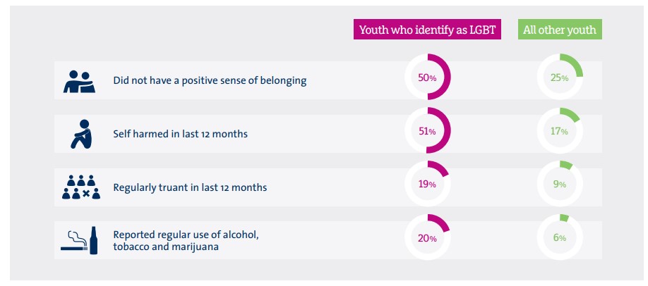 Example chart from the Youth Mental Health Project