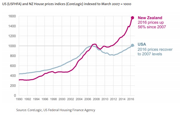 Example chart from the Land Use Regulations reports